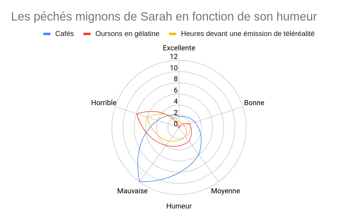 Cr Ez Des Visualisations Adapt Es Diff Rentes Situations D Veloppez